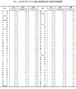 中国3月70城房价：更多城市新房环比上涨，广