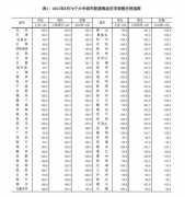 8月70城房价涨幅继续回落，“金九银十”难再