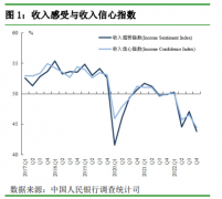 央行最新调查！61.8%居民倾向于“更多储蓄”