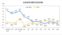 2023年10月份居民消费价格同比下降0.2% 环比下