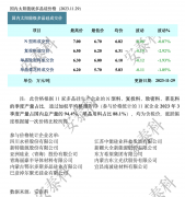 光伏周报：通威股份总投资105亿项目开工 高景