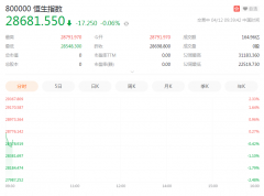 恒指高开：阿里开盘涨5.5%，美团跌超4%，腾讯