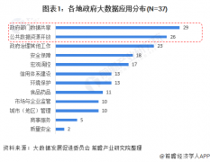 2021年中国政府大数据实施进度与发展前景分析