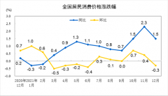 中国2021年12月CPI、PPI双双回落 CPI重回“1”时