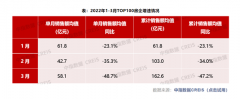 政策显效，重点城市新房成交环比增近五成！各阵营房企业绩增速分化较大，二季度市场或触底？