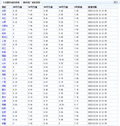 油价即将调整！今年最后一次