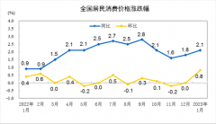 2023年1月份居民消费价格同比上涨2.1% 环比上涨