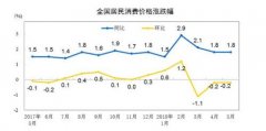 6月份CPI今公布 涨幅或连续3个月处“1时代”|连平