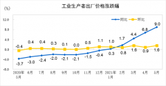 5月PPI创13年新高 机构：已见顶 货币政策将保定力