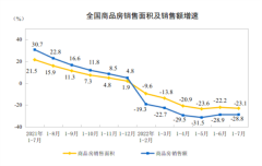 房地产低位运行！多指标累计增速下降，因城施策力度有望加大，低迷情绪将缓解？