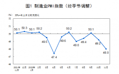 供需放缓11月制造业PMI持续下降 但疫情冲击弱于二季度 12月有望边际改善