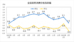 2月份居民消费价格同比上涨1.0% 环比下降0.5%