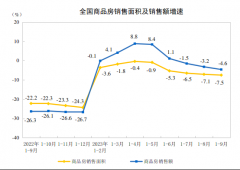 房地产市场有积极变化！多指标单月环比大幅增长，销售指标环比增超4成