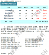 光伏周报：协鑫科技称颗粒硅市场占有率已超