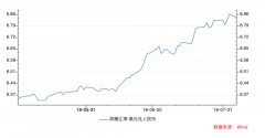 市场忧人民币汇率破七 央行重启外汇风险准备金维稳|外汇