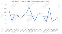 什么信号？40家房企六月融资近500亿 环比增