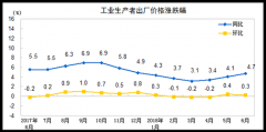 统计局：6月PPI同比4.7% 上半年PPI比去年同期涨