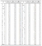 统计局：10月各线城市新建商品住宅和二手住