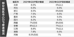 稳增长底气足 多地今年经济增速目标瞄准“6”以上