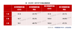 新房成交环比增近五成 重点城市楼市回暖！房