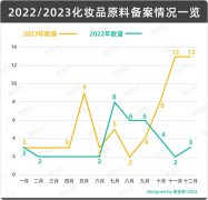 化妆品新原料1年备案69起 完美备案1起