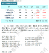 光伏周报：TCL中环募资138亿元投建硅片、TOPCon电池 协鑫集成下调原募资金额