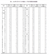 1月70城房价指数亮了，深圳二手房回升！专家：房价回暖动力增强，后续止跌回升趋势明显！