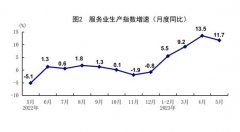 统计局：5月规模以上工业增加值同比增长3.