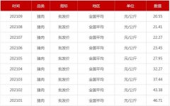 猪肉价格腰斩！双节临近或提振市场 官方喊话