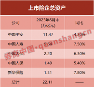 突破22万亿！五大保险巨头总资产创历史新高