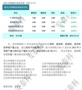 光伏周报：11月太阳能发电增长35.4% 爱康科技21亿扩建HJT电池产能