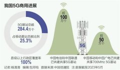 5G商用四周年：基站数突破280万 ，算网融合成