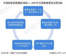 重磅！2021年全国及31省市铁路投资建设计划汇总(全) 全国计划投产新线3700公里