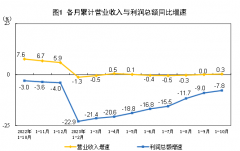 2023年1—10月份全国规模以上工业企业利润下降7.8%