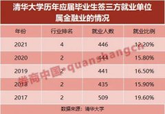 金融业不香了?清华、北大毕业生就业生变,博士选这行业更是飙升!来看具体数据