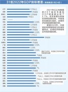“4万亿”省份扩容!29省份亮出经济成绩单,